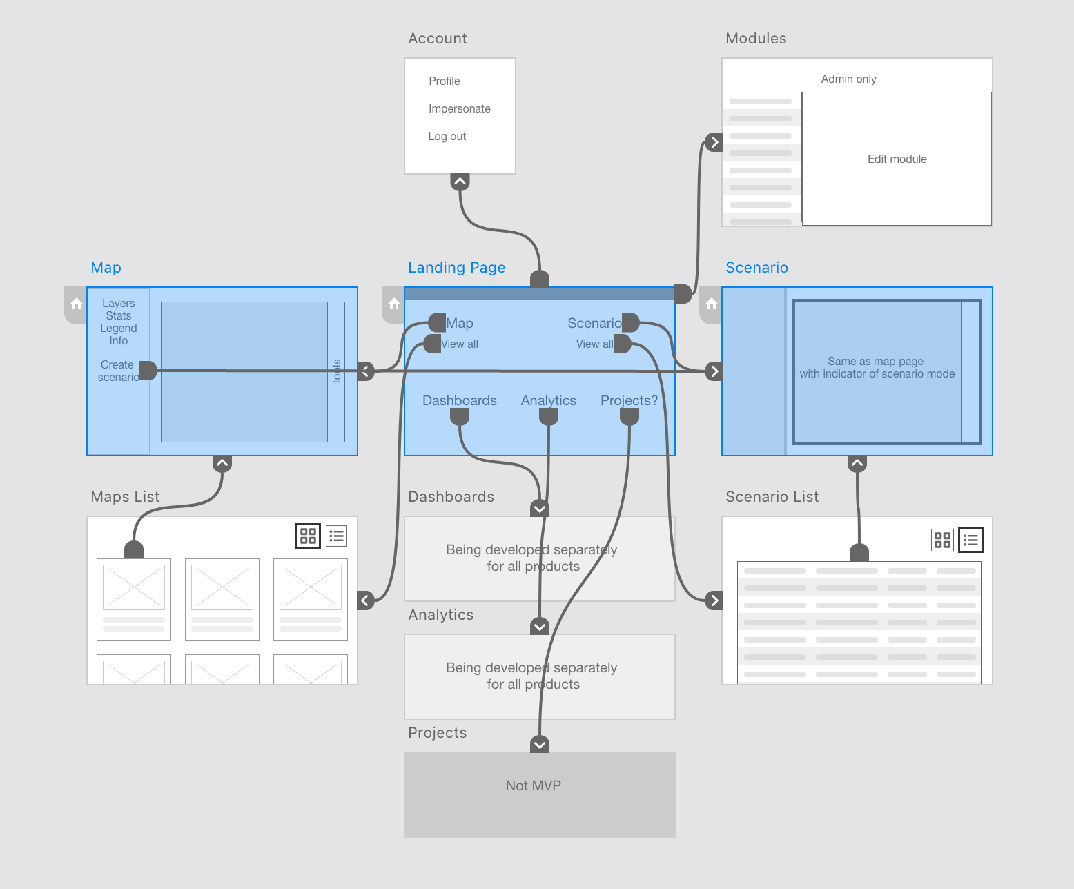 Simple flow chart/diagram showing where features might live within the new application