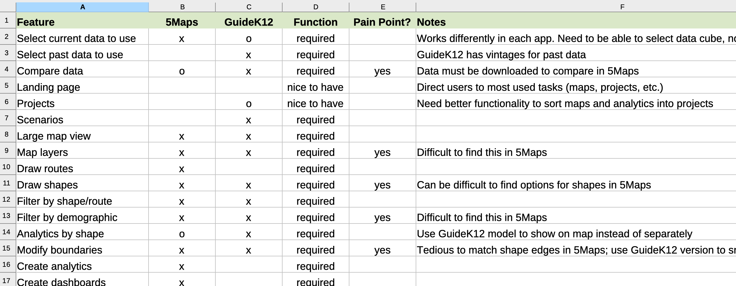 Comparison matrix listing various features and their attributes and requirements