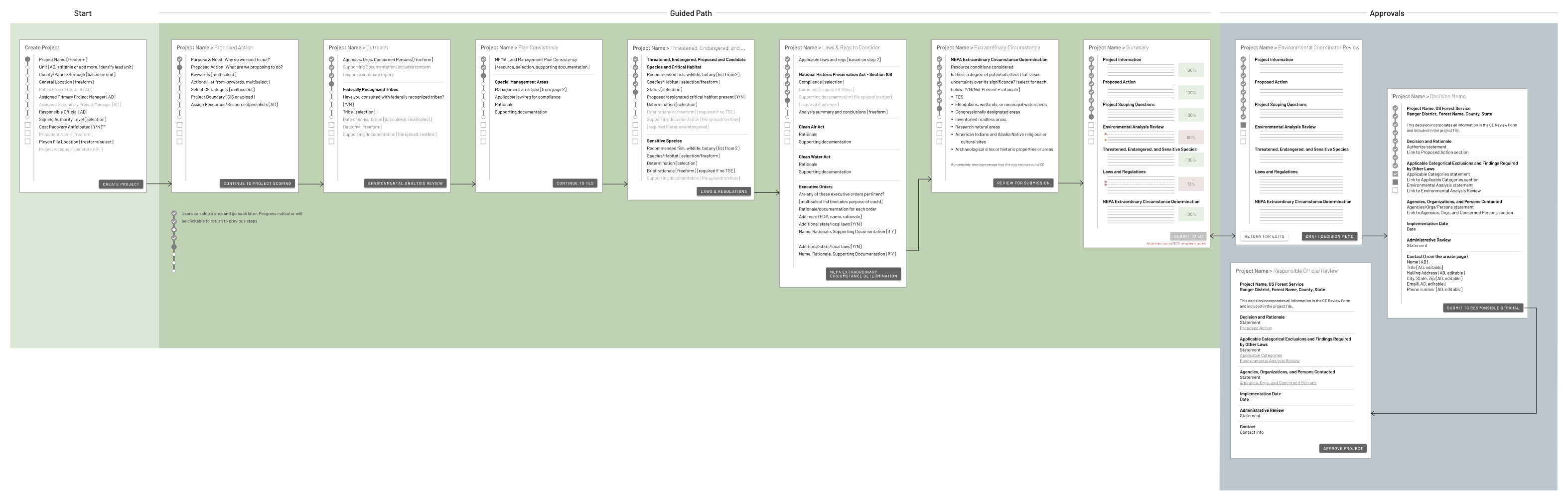 A basic workflow for the application with information sorted by page